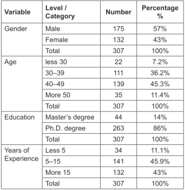 Table 1:  Profiles of Respondents Variable Level / 