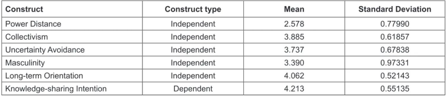 Table 3 shows the mathematical averages of respondents’ 
