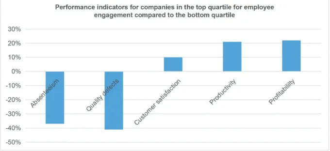 Figure 1:  Performance of Work Units in the Top Quartile for Employee Engagement Compared to the Bottom Quartile  (Sorenson, 2013)