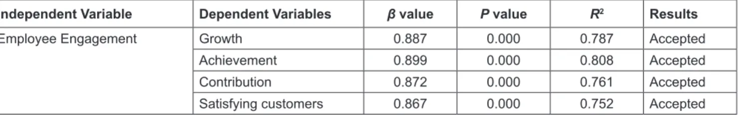Table 3:  Hypothesis Test Results