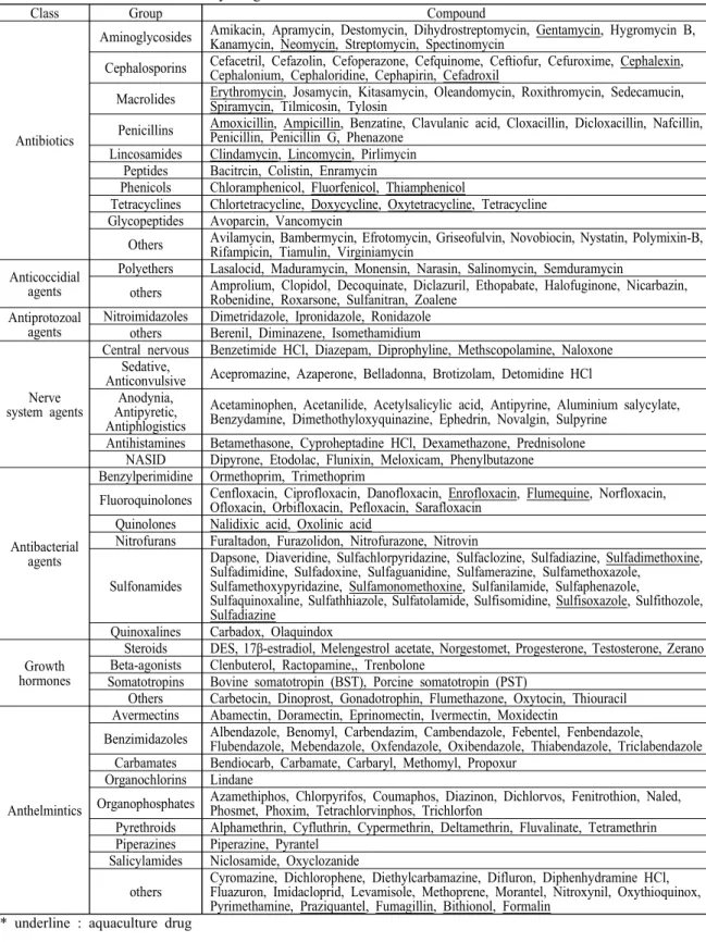 Table  1.  Classification  of  veterinary  drugs 