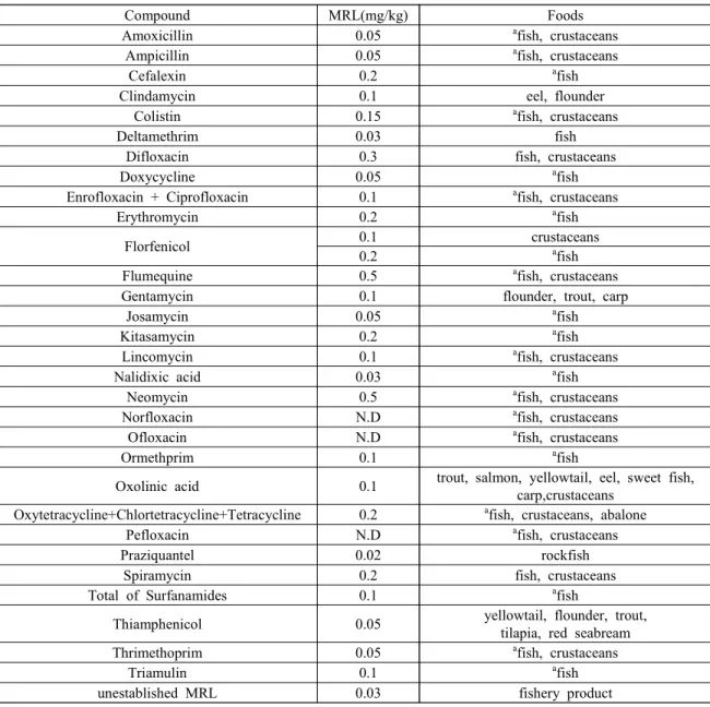 Table  2.  List  of  drugs  MRLs  in  Food  sanitation  act  in  2012