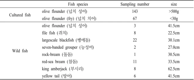 Table 1. Fish samples employed in the study 