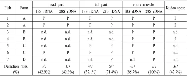 Table 3. Comparison of sampling sites in trunk muscle of fish for detection of Kudoa  septempunctata