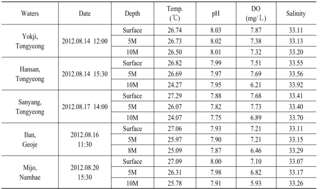Table 2. Temperature, pH, dissolved oxygen (DO) and salinity by the waters