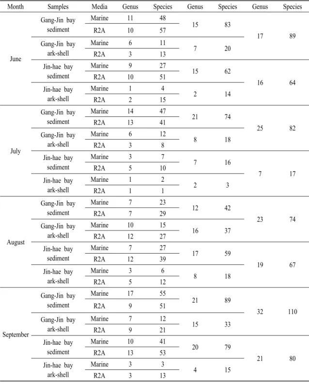 Table 2. Monthly microbial taxonomic affiliation of ark-shell farming two bay.