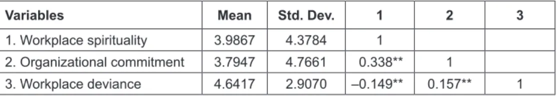 Table 1 shows a significant positive correlation between  workplace spirituality and organizational commitment