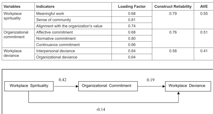 Table 3 shows that the value of the direct effect of  workplace spirituality on workplace deviance (–0.14) is 
