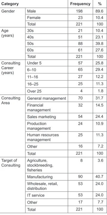 Table 2: Demographic Characteristics