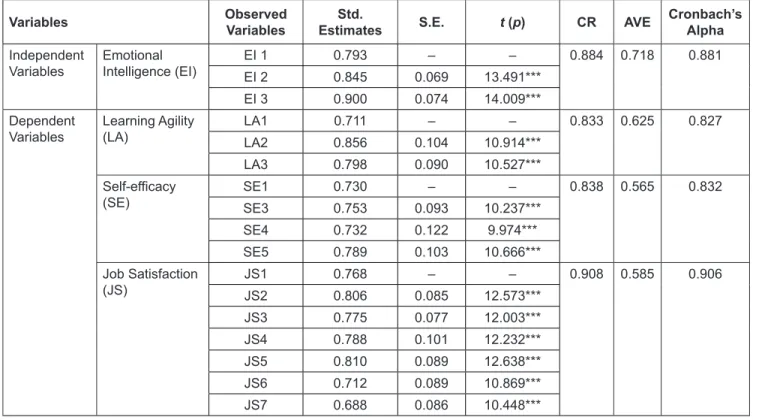 Table 4: Correlation Matrix and AVE