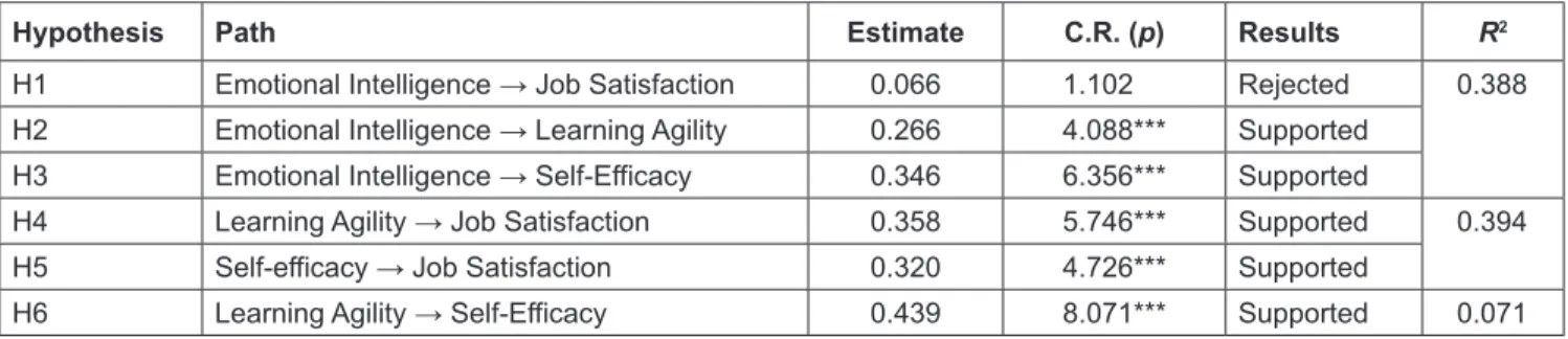 Table 6: Direct, Indirect and Total Effect