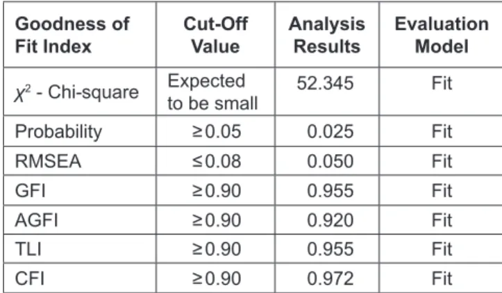 Table 2: Goodness of Fit Index Goodness of 