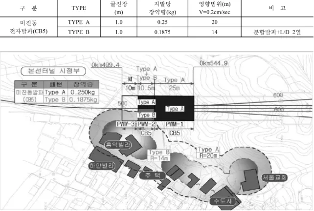 Fig. 8. 발파진동 영향을 고려한 굴착공법 선정. 구    분 적용구간(STA.) 연장 적용공법 비    고 PWW-3 0km499.4~0km509.4 10.0m 기계/무진동굴착 기계굴착/무진동굴착 PWM-2 0km509.4~0km519.9 10.5m 미진동  전자발파 (CB5) Type A+Type B (상단면 2분할발파)  PWM-1 0km519.9~0km544.9 25.0m 미진동  전자발파 (CB5) Type A 합    계 45.5mTable