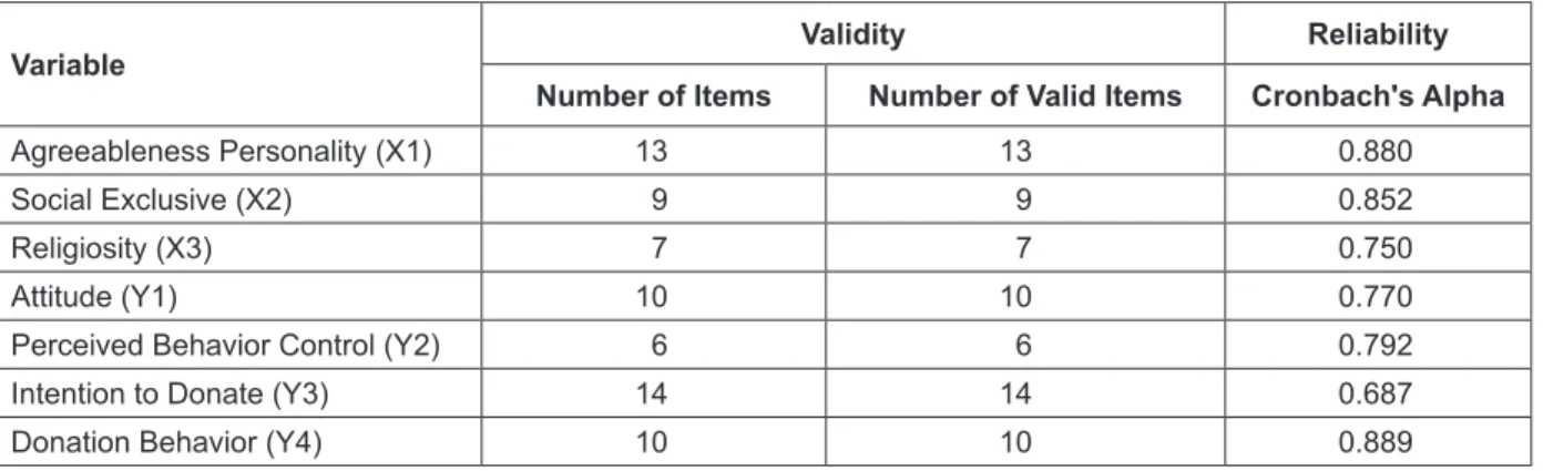 Table 2: Validity and Reliability Test