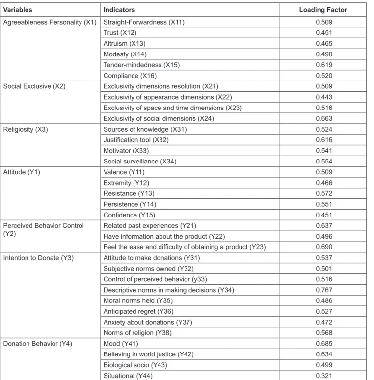 Table 3: Loading Factor
