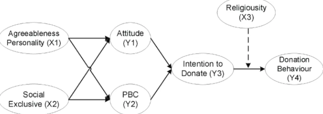 Figure 1: Conceptual Model