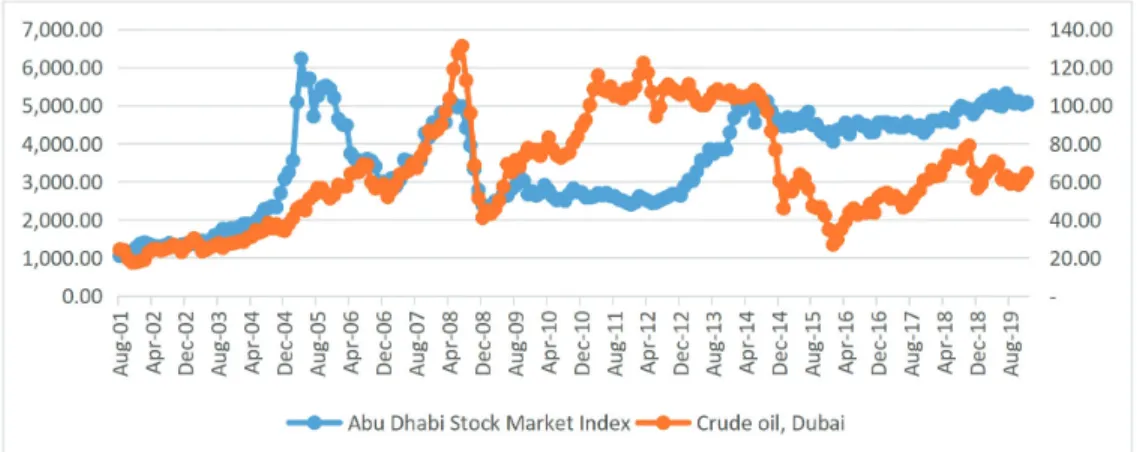 Figure 1: ADX Index Versus Dubai Fateh Crude Oil Spot Price Per Barrel from 2001–2019  Source: Abu Dhabi Securities Exchange (www.adx.ae); 