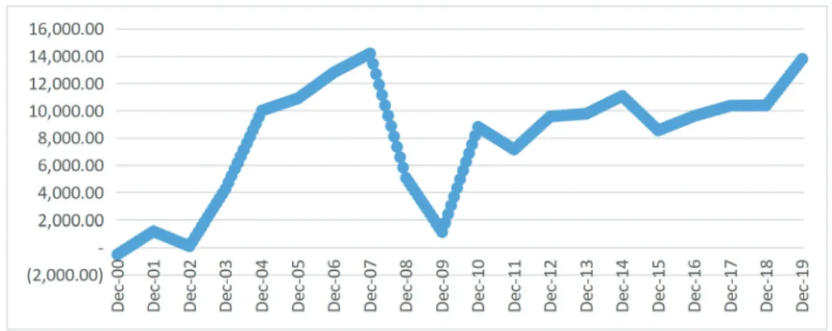 Figure 2: Net FDI Flows in UAE (In Million Dollars) from 2001–2019 Source: data.worldbank.org