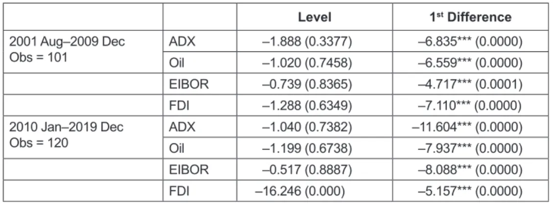 Table 1: Augmented Dickey-Fuller (ADF) Stationarity Test