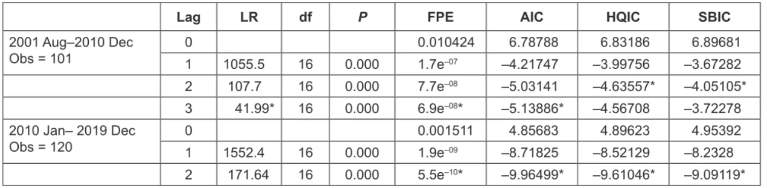 Table 3: Selection-Order Criteria: Likelihood Ratio Test