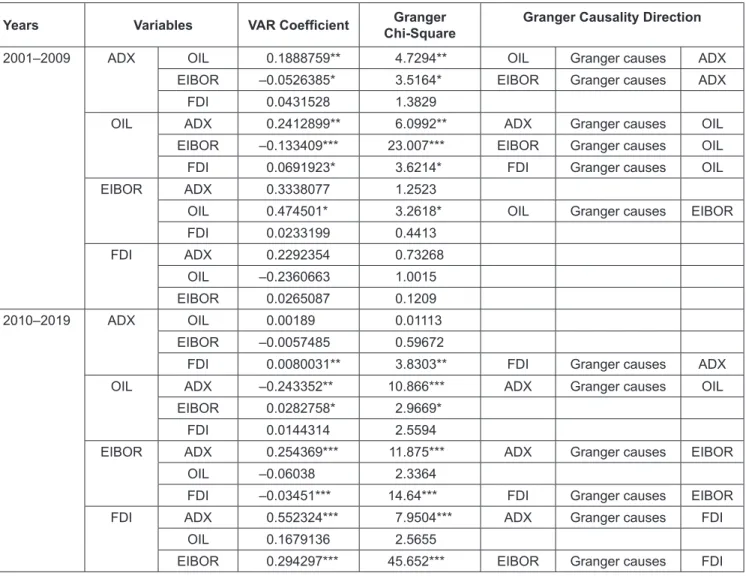 Table 4: Vector AutoRegression (VAR) with Granger Causality Wald Test