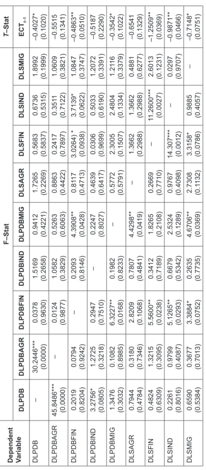 Table 4: Result of Multivariate Causality Test Dependent  VariableF–StatT–Stat DLPDBDLPDBAGRDLPDBFINDLPDBINDDLPDBMIGDLSAGRDLSFINDLSINDDLSMIGECT t–1 DLPDB– 30.2446***  (0.0000)0.0378  (0.9630)1.5169  (0.2658)0.9412  (0.4221)1.7265  (0.2269)0.5683  (0.5837)0