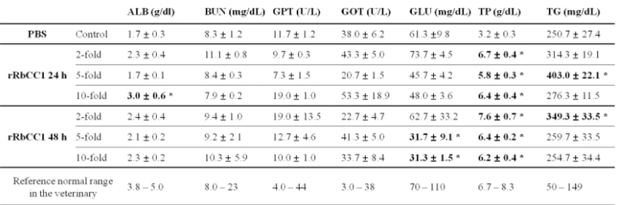 Table 1. Plasma chemistry parameters of rock bream serum after injection with high concentration recombinant protein  (Application of indices of veterinary chemistry analyzer used in the present experiment for hematological parameter) 
