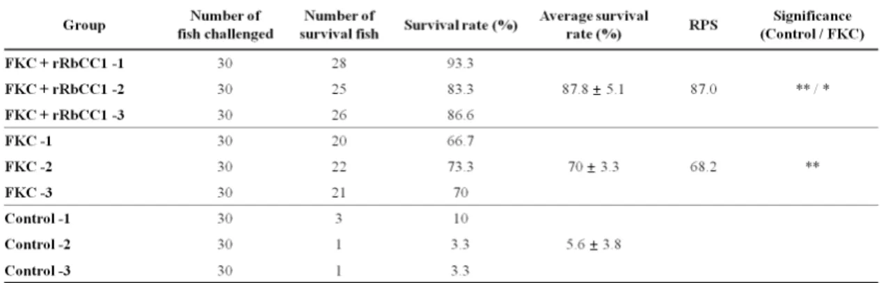 Table 2. The relative percent survival (RPS) of vaccinated and control fish after challenged with Streptococcus iniae
