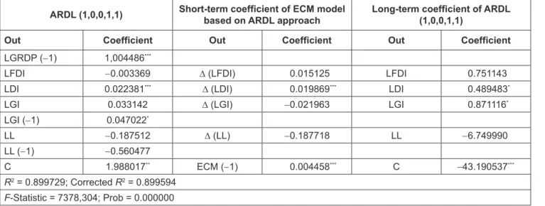 Table 3:  The Estimation Results of ARDL Model 