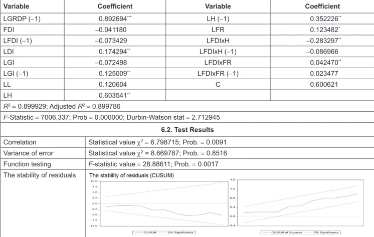 Table 5:  The First Estimation Results of ARDL Model (1, 1, 0, 1, 0, 1, 0, 1, 1)