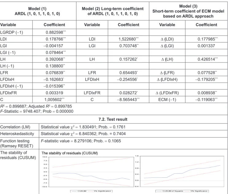 Table 6:  The Final Estimation Results of ARDL Model (1, 0, 1, 1, 0, 1, 0) Model (1)
