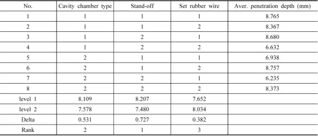 Table 2. Effect of parameters on average penetration depth