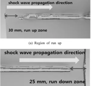 Fig. 8. Run up and run down in a penetration profile.