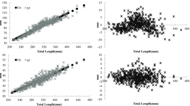 Fig. 4. The greatest error at the x‐ and y‐coordinate of the point obtained using Eq. (2) was 12.1 5 and 8.28 mm, respectively, compared to the actual point obtained using Eq