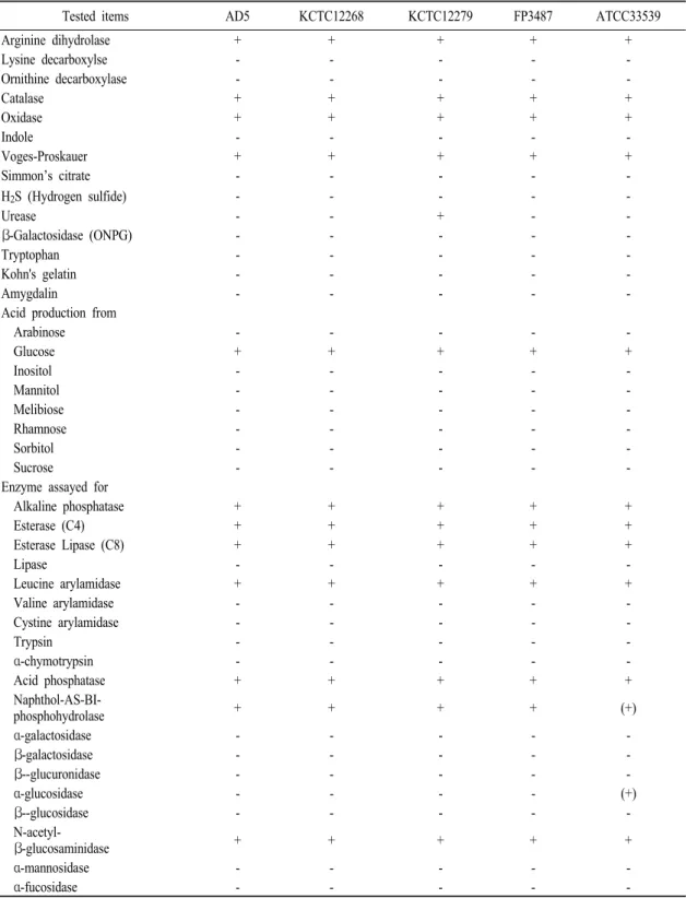 Table 3. Comparison of the phenotypic characteristics of the isolate AD5, P. damselae subsp