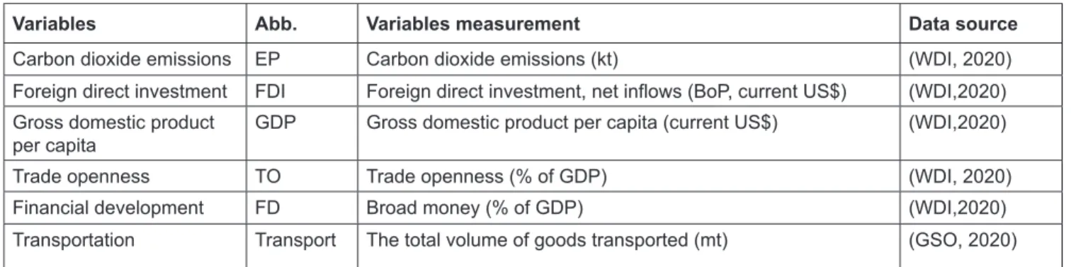 Table 1:  Variables, Measurement, and Data Sources
