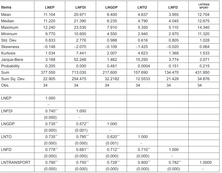 Table 2:  Descriptive Summary and Correlation Matrix