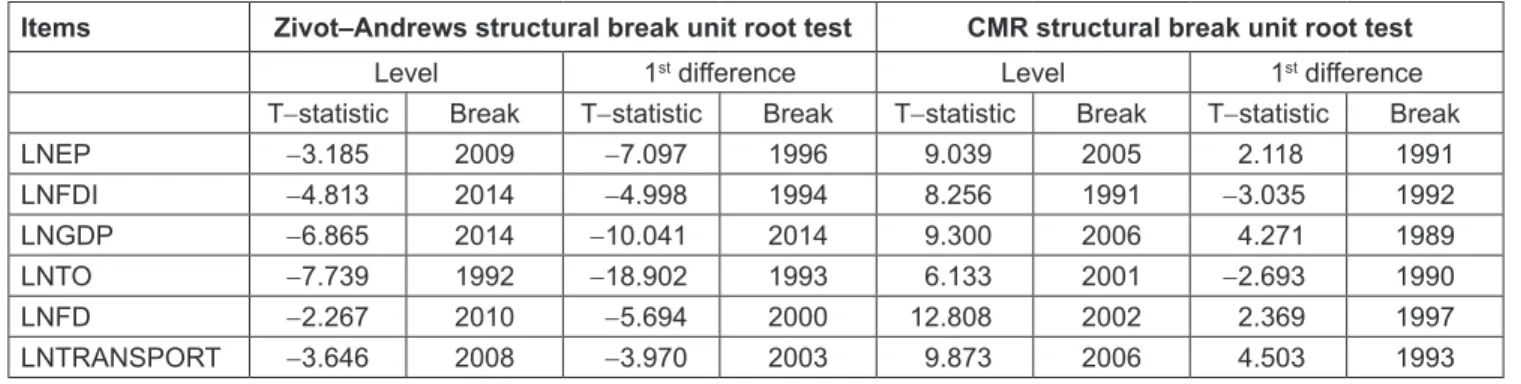 Table 4:  Results of Zivot−Andrews and CMR Structure Break Unit Root Tests