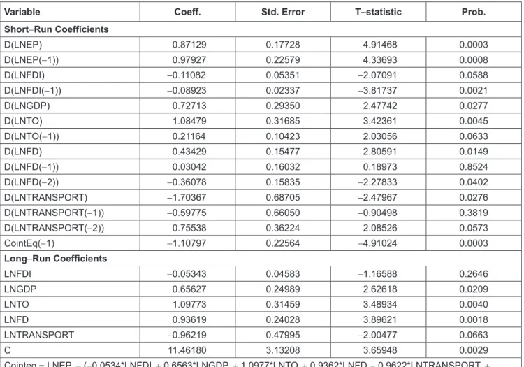 Table 6:  ARDL (2,2,0,2,3,3) Estimation with Dependence Variable of lnEP