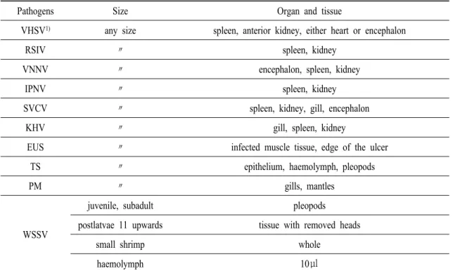 Table 2. Best organs and tissues used in PCR analysis in this study