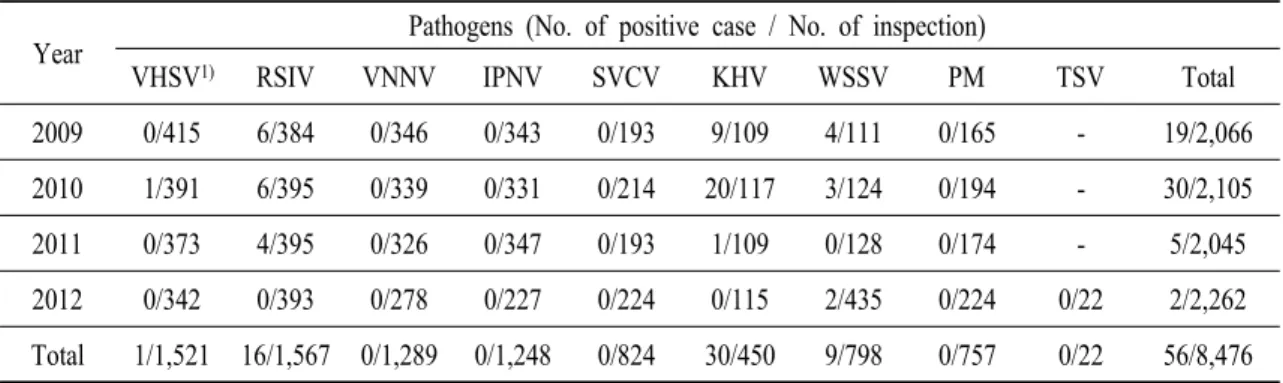 Table 5. The numbers of disqualification cases of seed species for releasing from 2009 to 2012