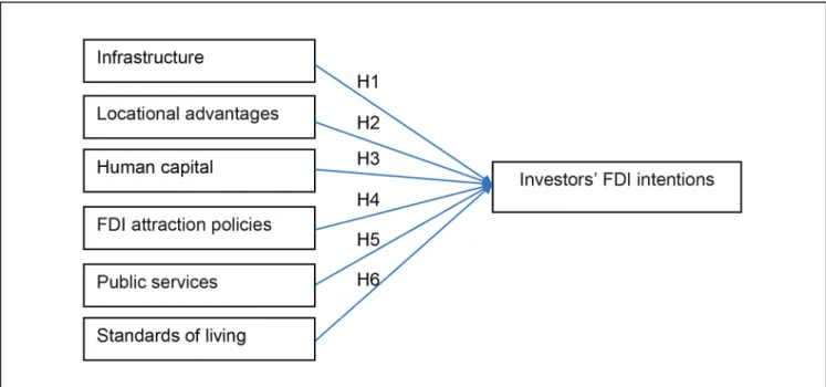 Figure 1:  The Proposed Theoretical Framework