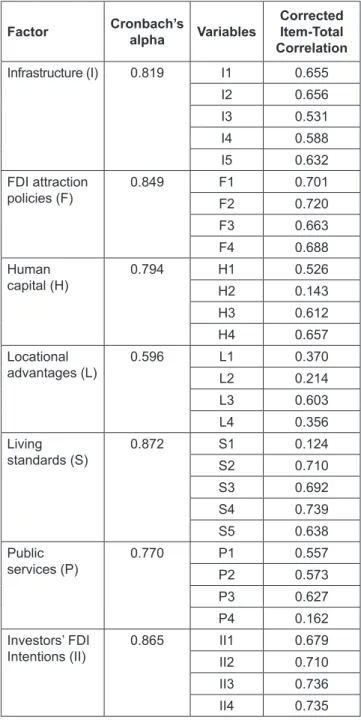 Table 1:  Survey Scale Items for the Constructs