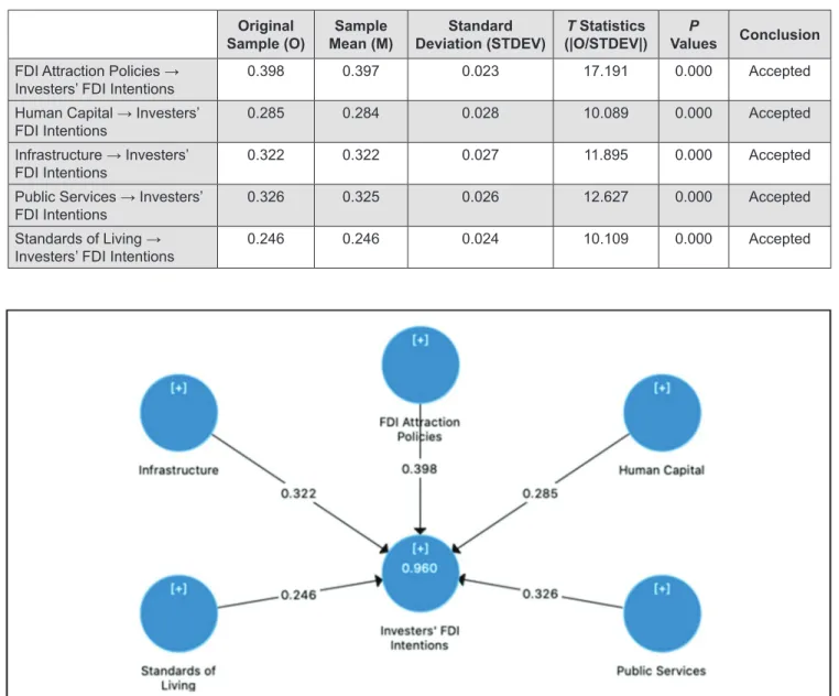 Table 3:  Hypothesis Result