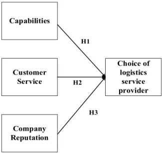 Figure 1:  The Research Framework
