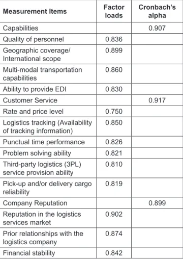 Table 2:  Pearson Correlations Between Key Variables Capabilities Customer  Service Company  Reputation Capabilities 1 Customer  Service 0.887 ** 1 Company  Reputation 0.928 ** 0.871 ** 1 ** 