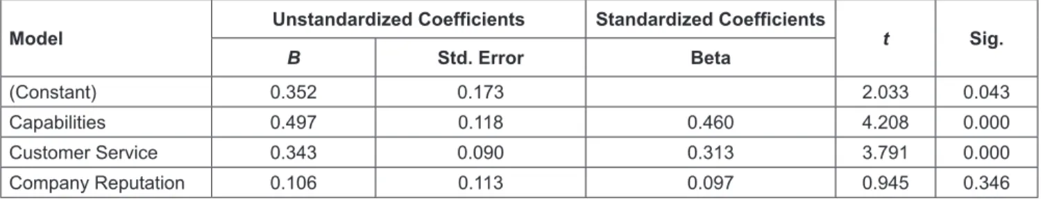 Table 3:  Regression Analysis Results