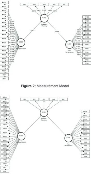 Figure 2: Measurement Model 