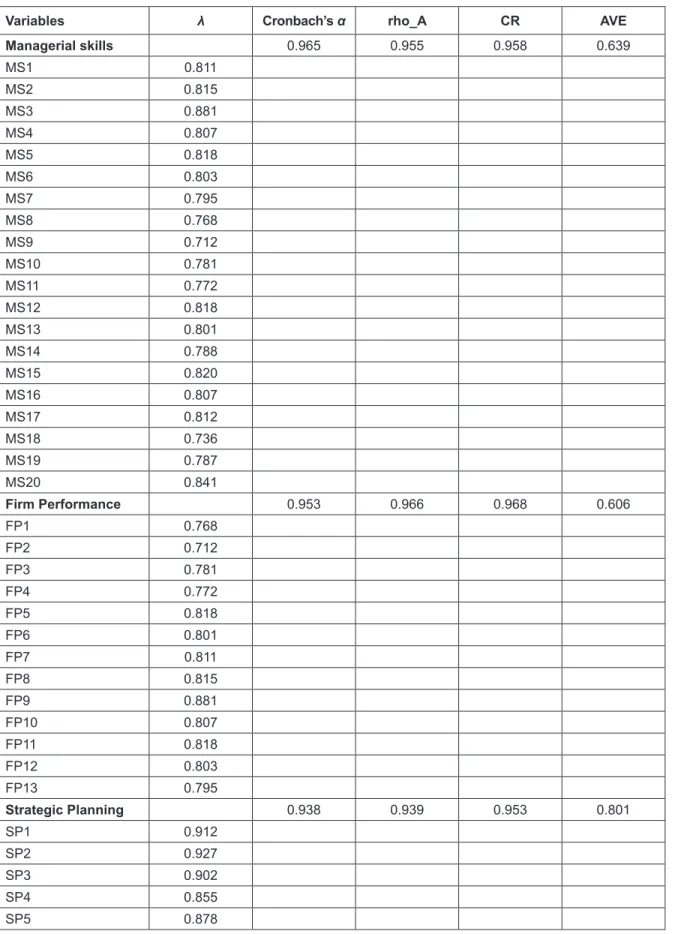 Table 1: Reliability and Validity