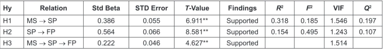 Table 3: Indirect and Mediating Effect 